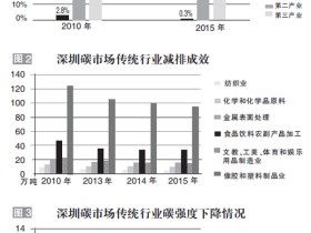 深圳试点经验:碳交易可促进产业结构优化