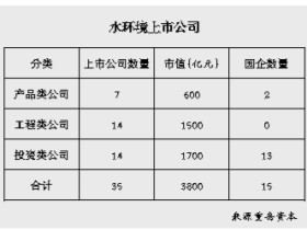 低过会率成常态 环保企业IPO该注意啥?